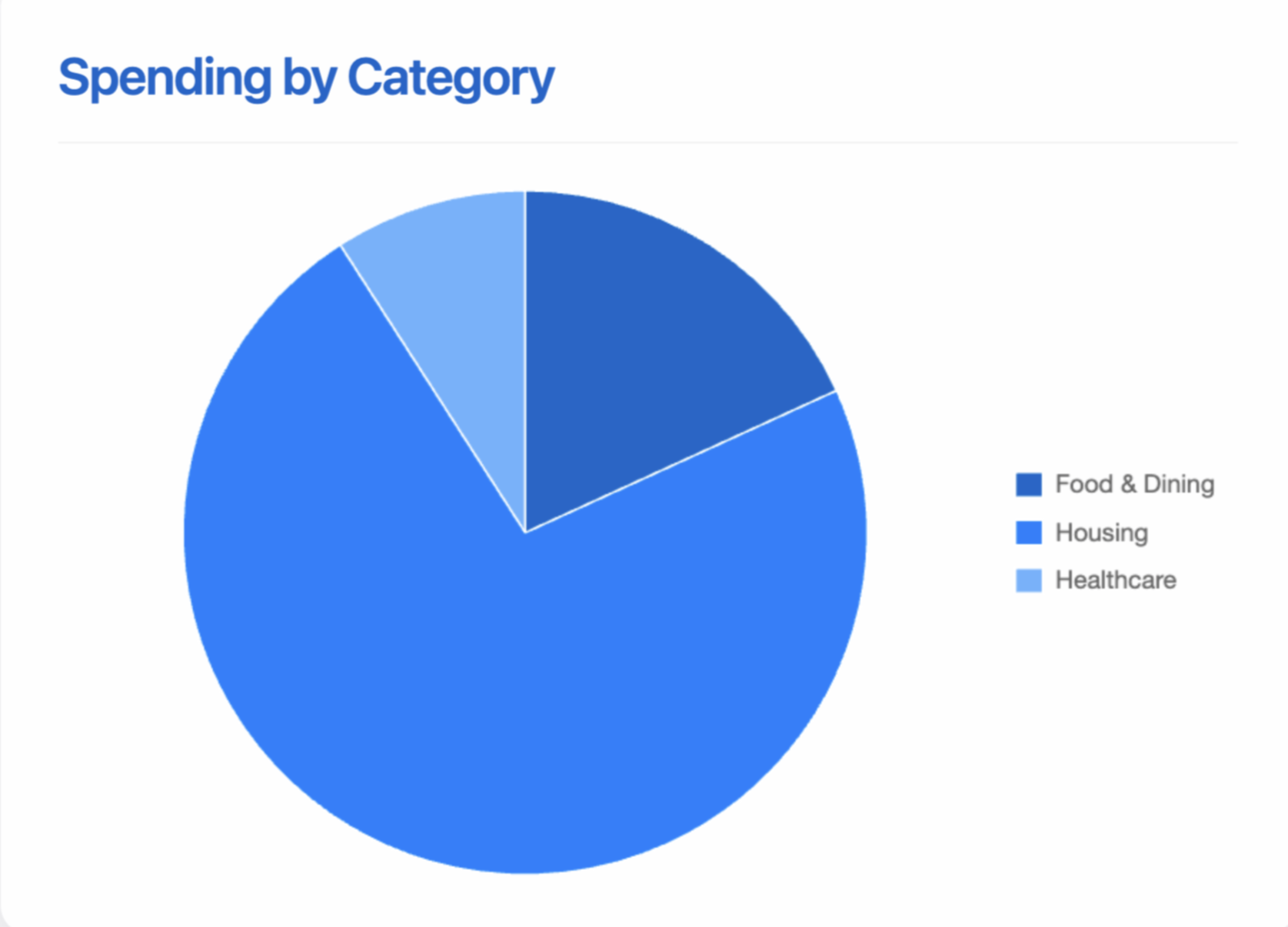 Financial Visualization Charts